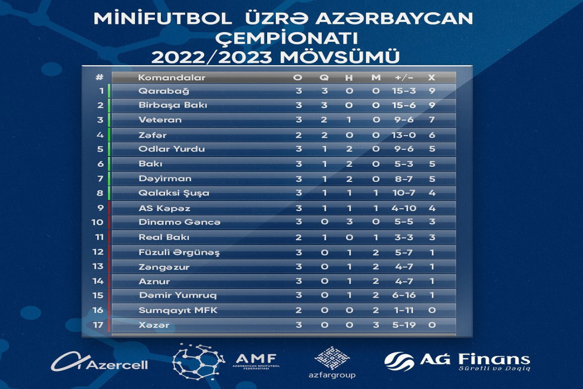 Minifutbol üzrə ölkə çempionatında III tur başa çatıb  - FOTO 