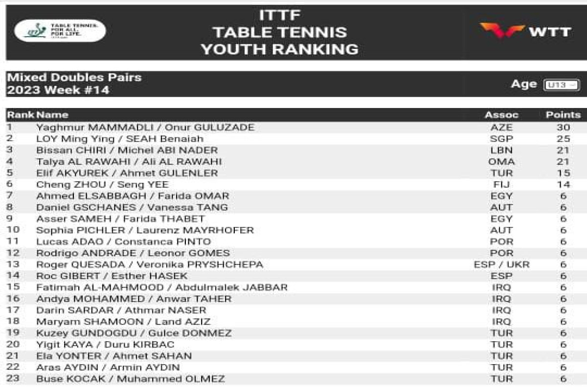 Azərbaycanın stolüstü tennis cütlüyü dünya reytinə başçılıq edir - FOTO 